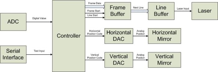 Functional Diagram