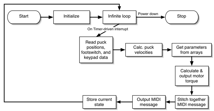Software execution flow