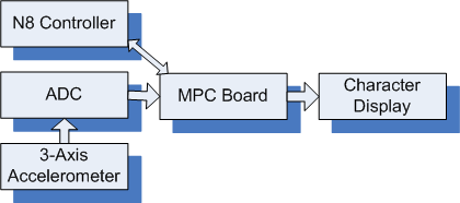 High Level Design Diagram