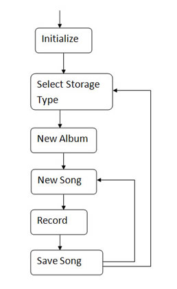 Flowchart