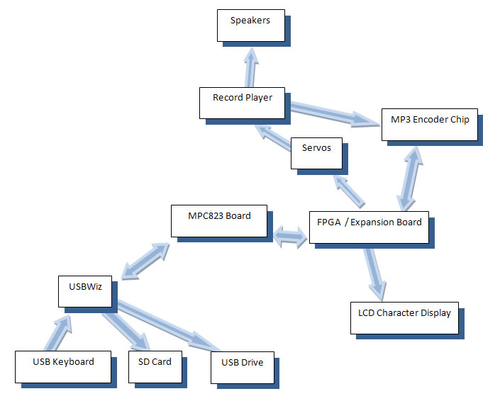 High Level Design Diagram
