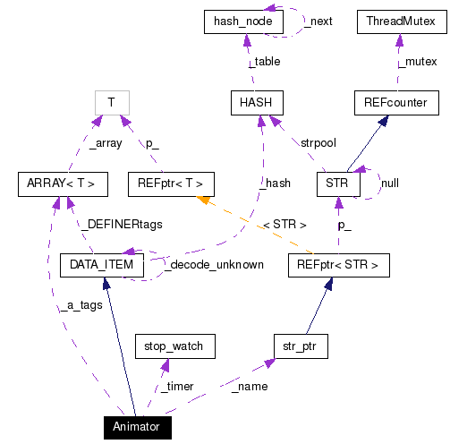 Collaboration graph