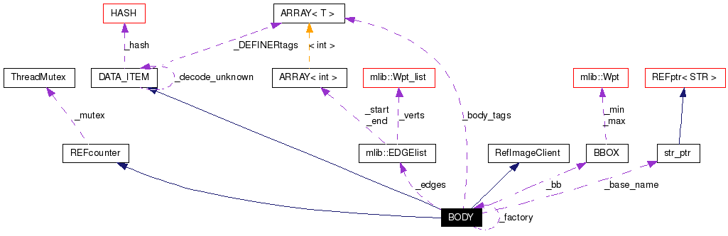 Collaboration graph