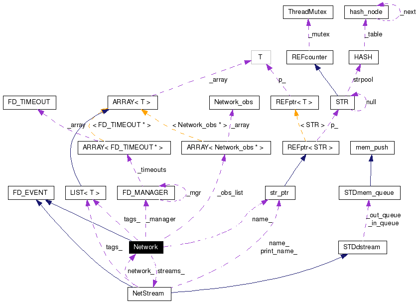 Collaboration graph