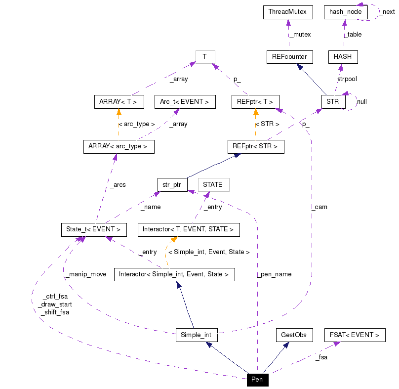 Collaboration graph