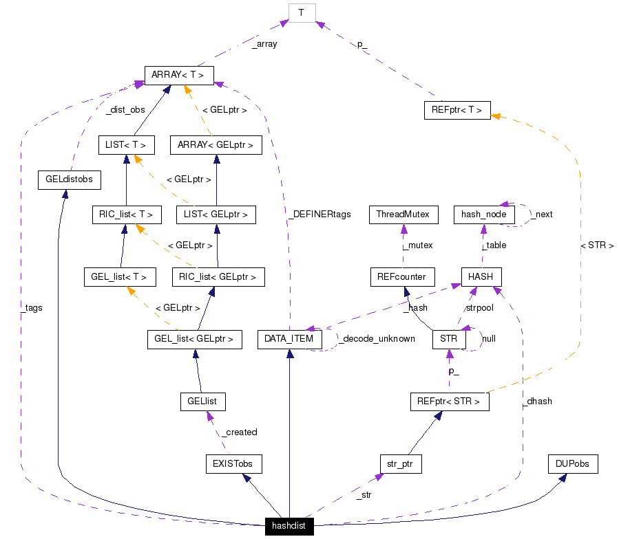 Collaboration graph