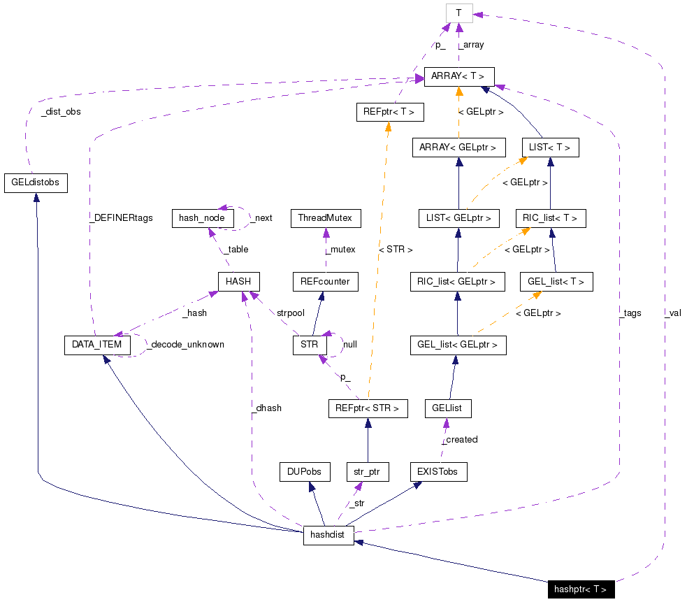 Collaboration graph