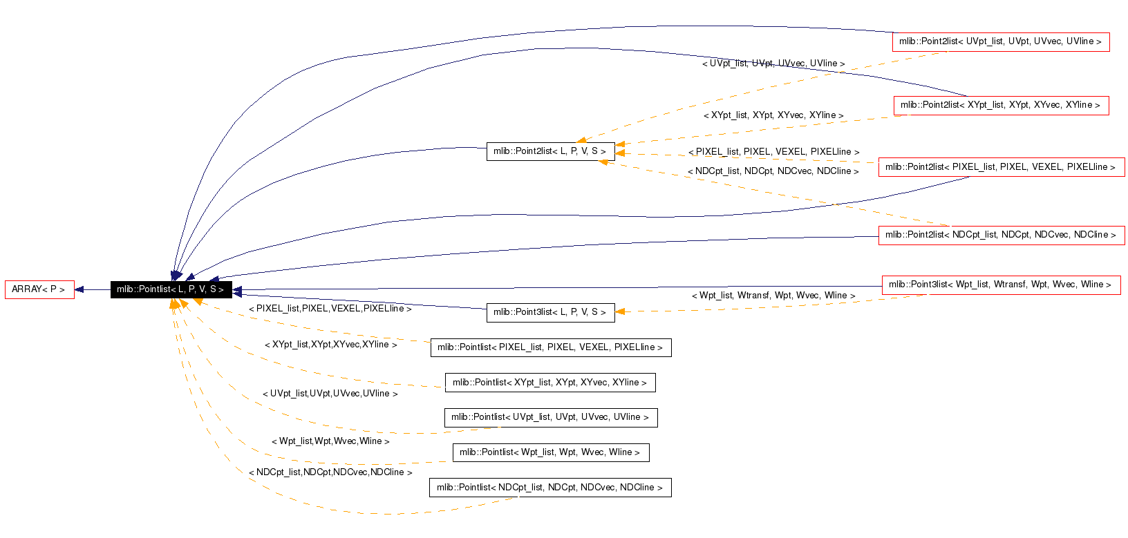 Inheritance graph