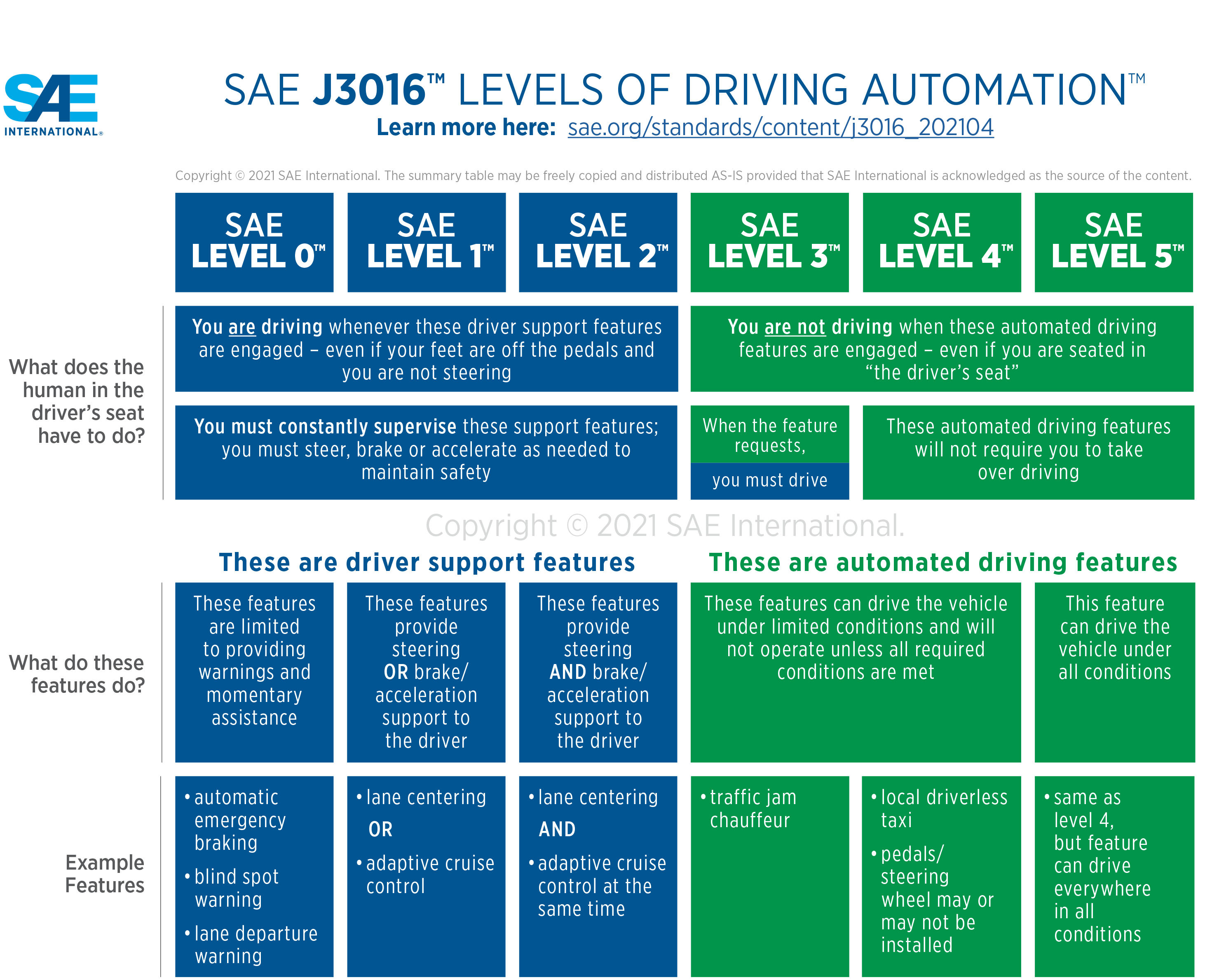 SAE J3016 levels of driving automation infographic